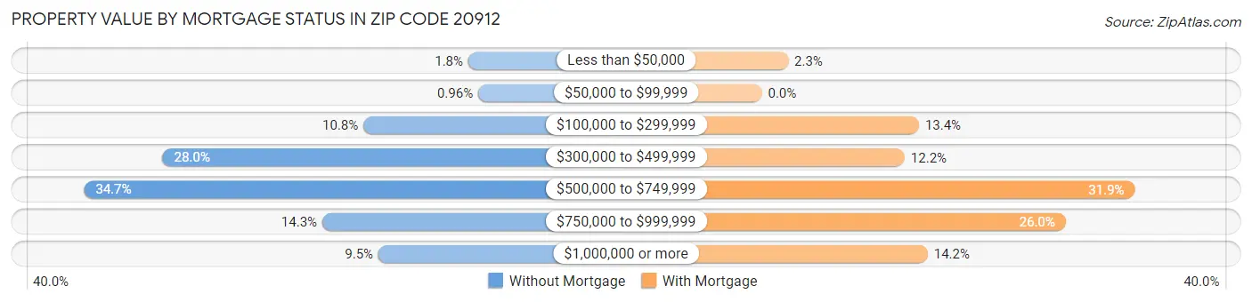 Property Value by Mortgage Status in Zip Code 20912