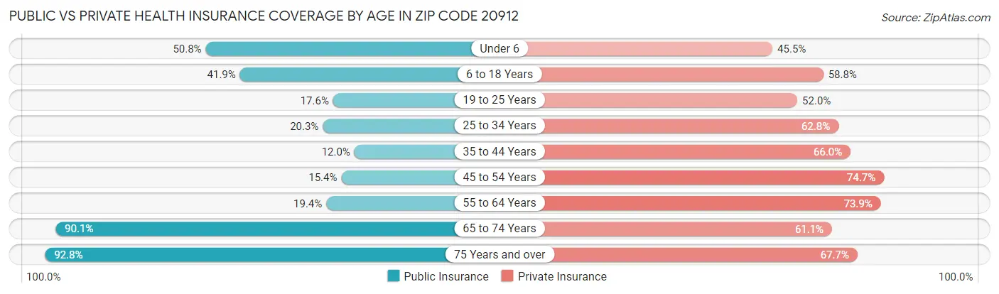 Public vs Private Health Insurance Coverage by Age in Zip Code 20912