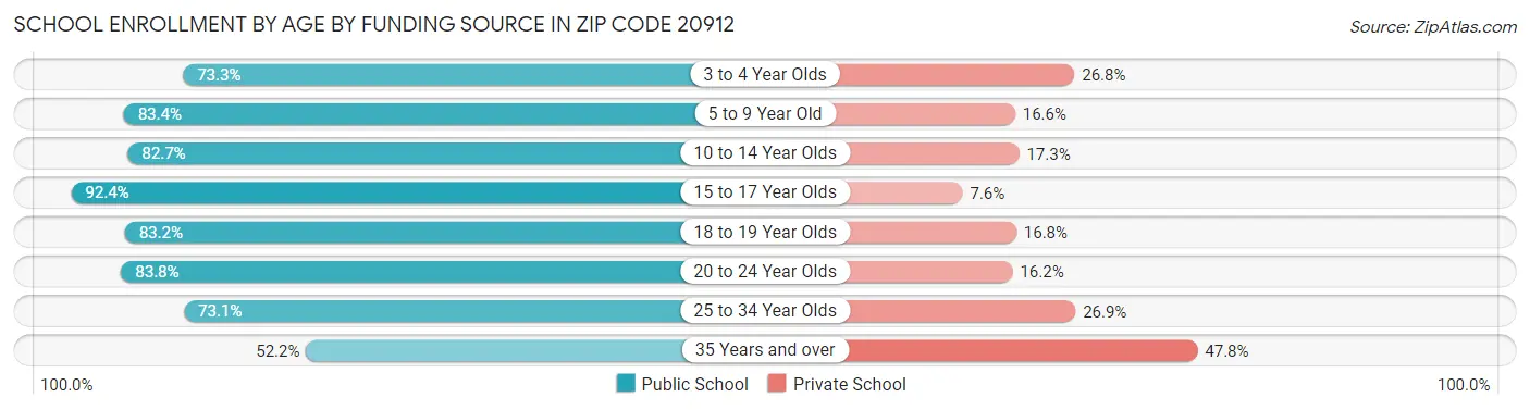 School Enrollment by Age by Funding Source in Zip Code 20912