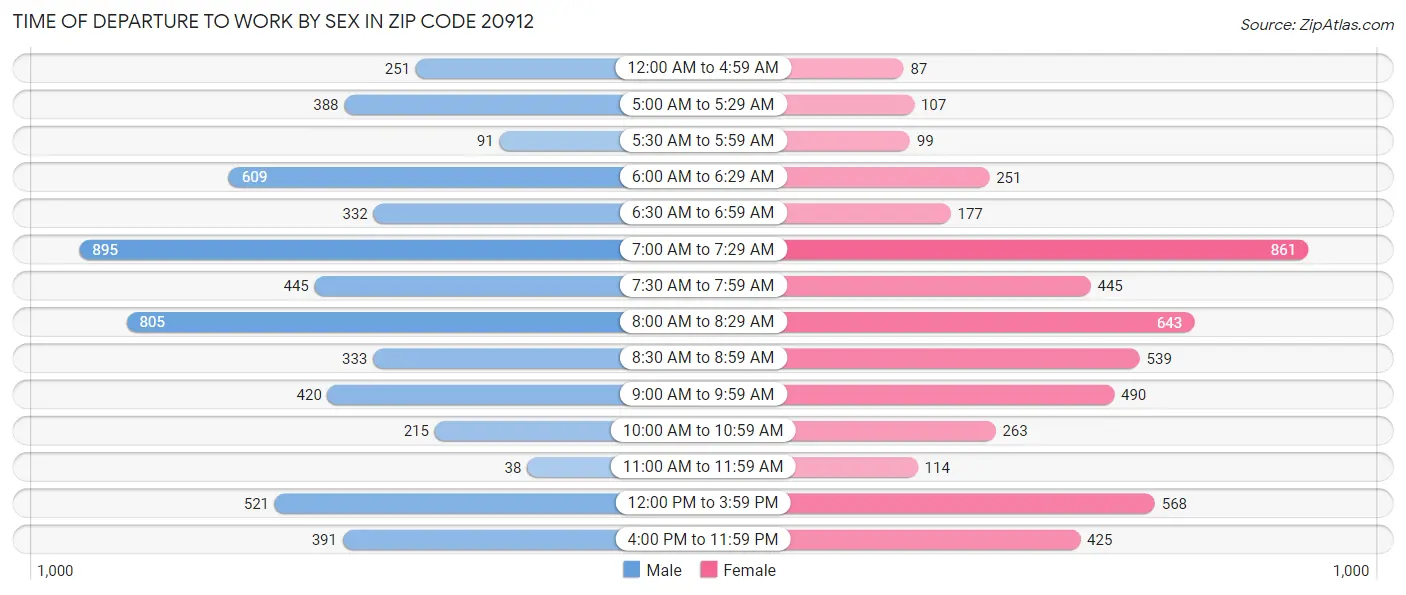 Time of Departure to Work by Sex in Zip Code 20912