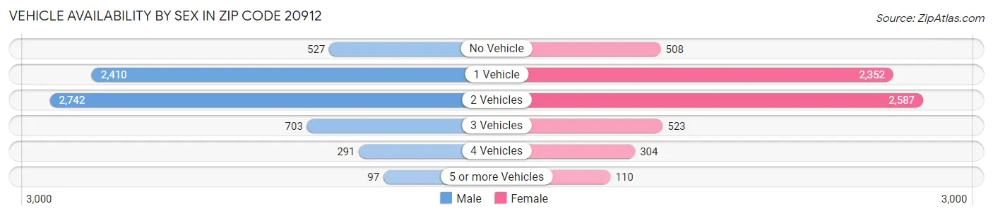 Vehicle Availability by Sex in Zip Code 20912