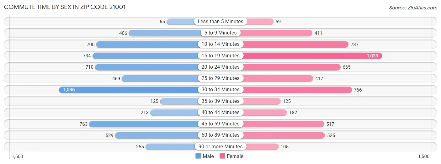 Commute Time by Sex in Zip Code 21001