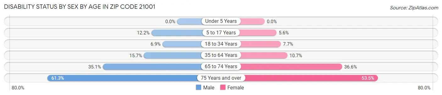 Disability Status by Sex by Age in Zip Code 21001