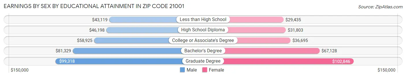 Earnings by Sex by Educational Attainment in Zip Code 21001