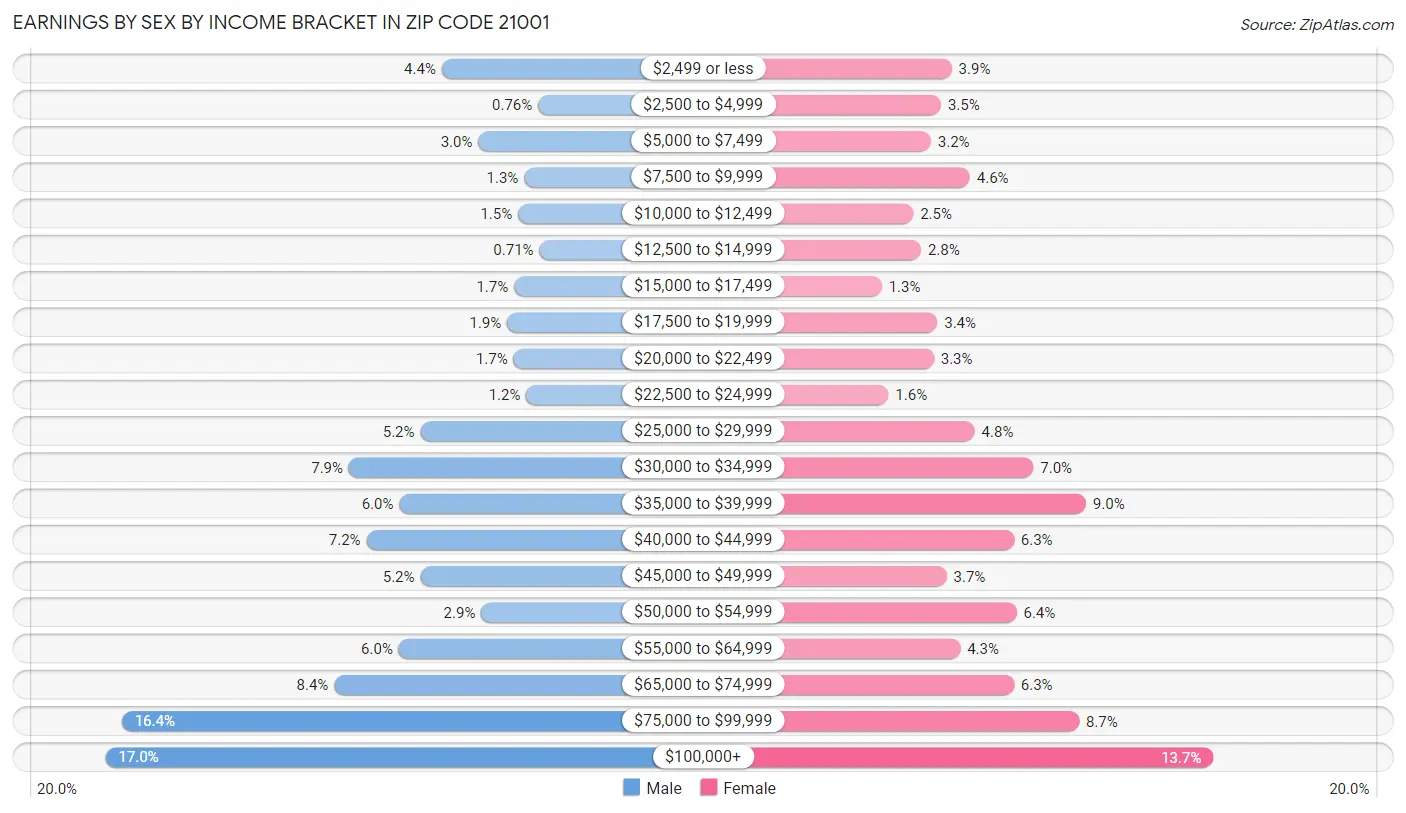 Earnings by Sex by Income Bracket in Zip Code 21001