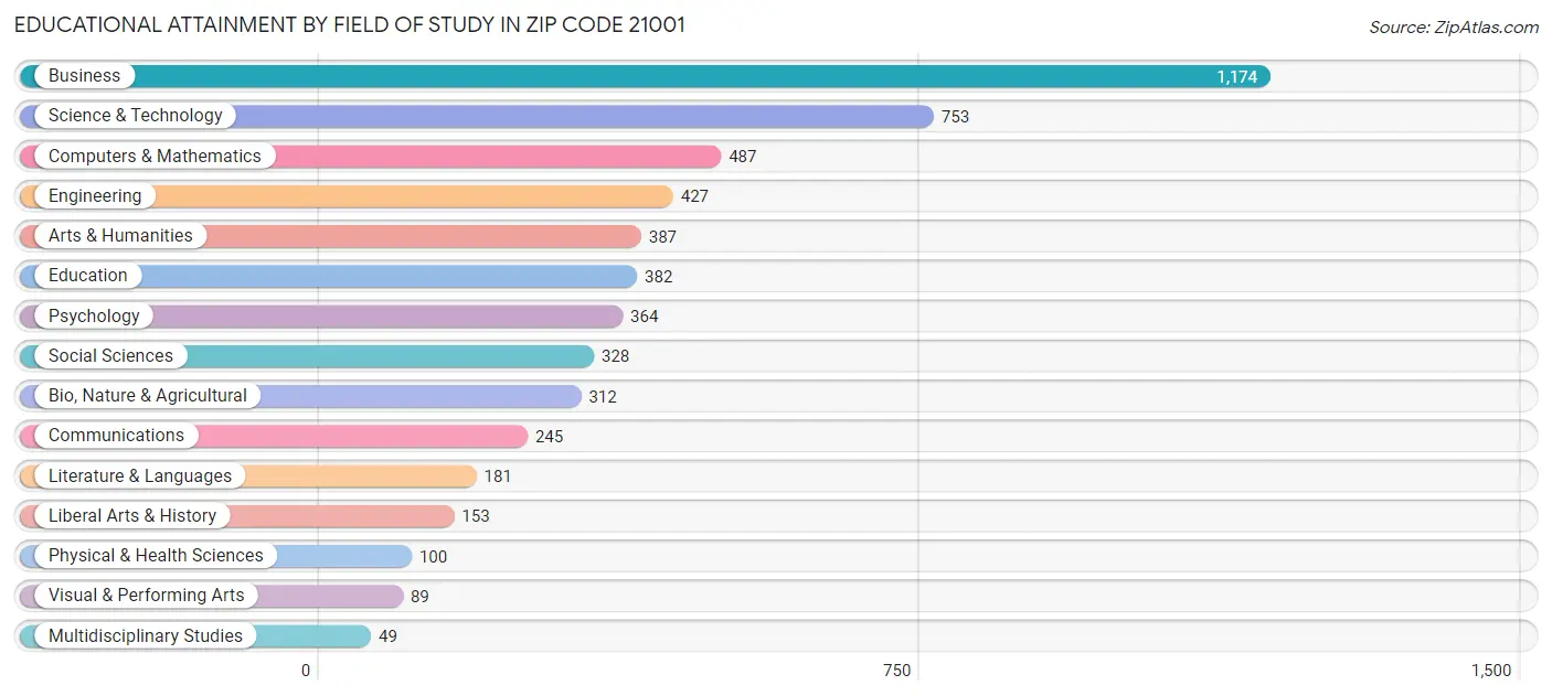 Educational Attainment by Field of Study in Zip Code 21001