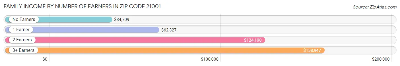 Family Income by Number of Earners in Zip Code 21001