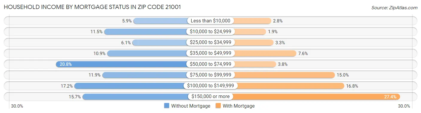 Household Income by Mortgage Status in Zip Code 21001