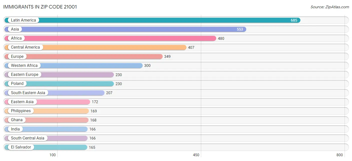 Immigrants in Zip Code 21001