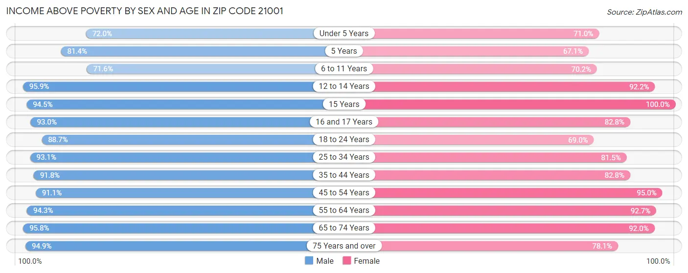 Income Above Poverty by Sex and Age in Zip Code 21001