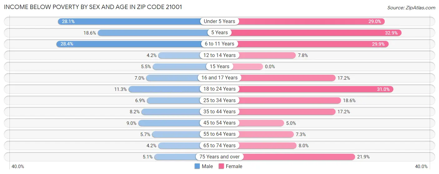 Income Below Poverty by Sex and Age in Zip Code 21001