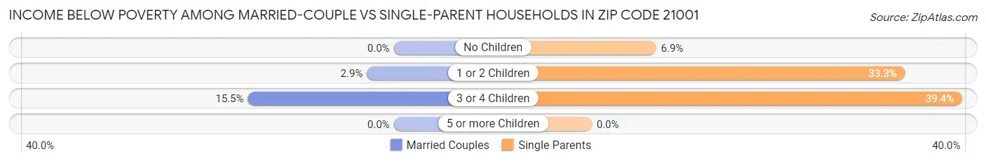 Income Below Poverty Among Married-Couple vs Single-Parent Households in Zip Code 21001