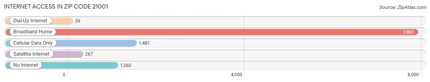 Internet Access in Zip Code 21001
