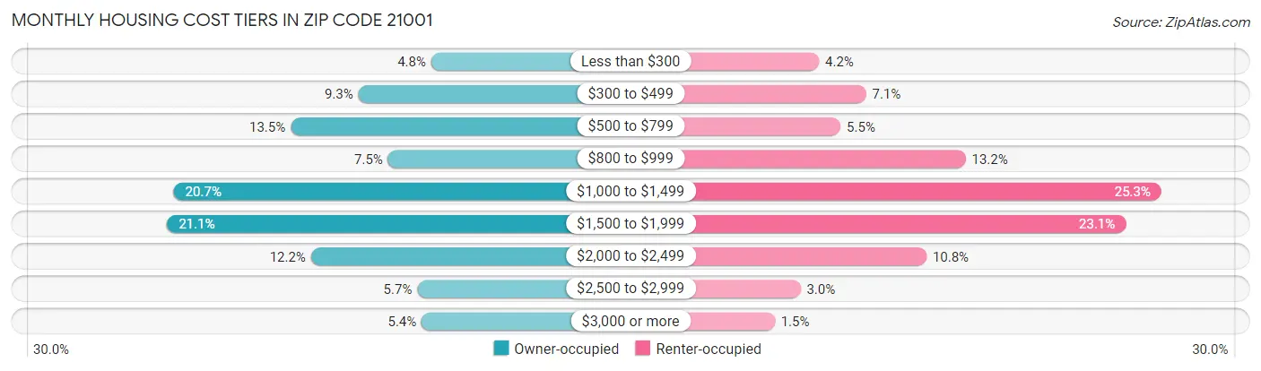 Monthly Housing Cost Tiers in Zip Code 21001