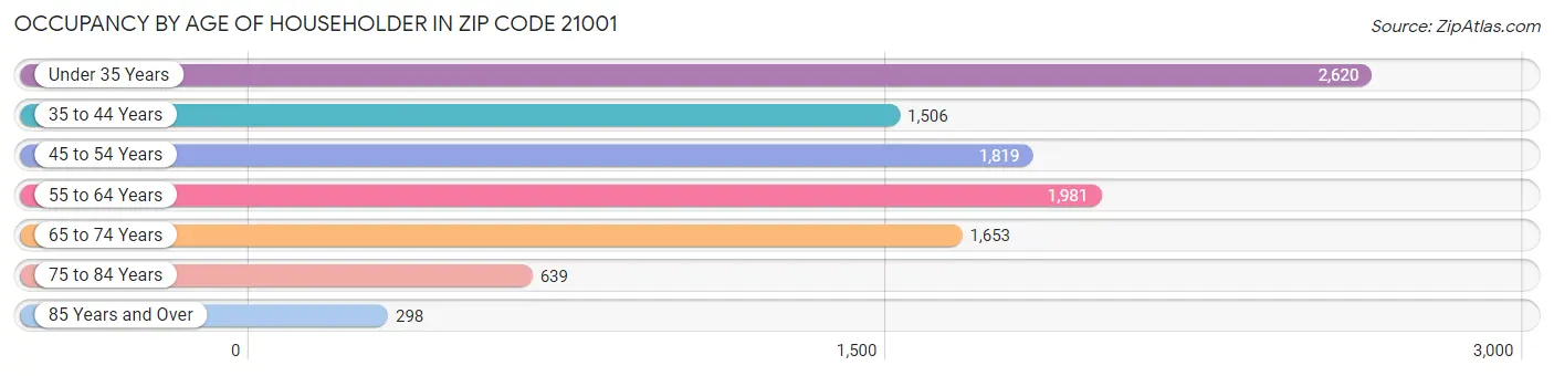 Occupancy by Age of Householder in Zip Code 21001