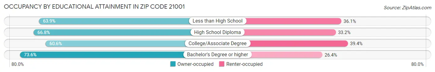 Occupancy by Educational Attainment in Zip Code 21001