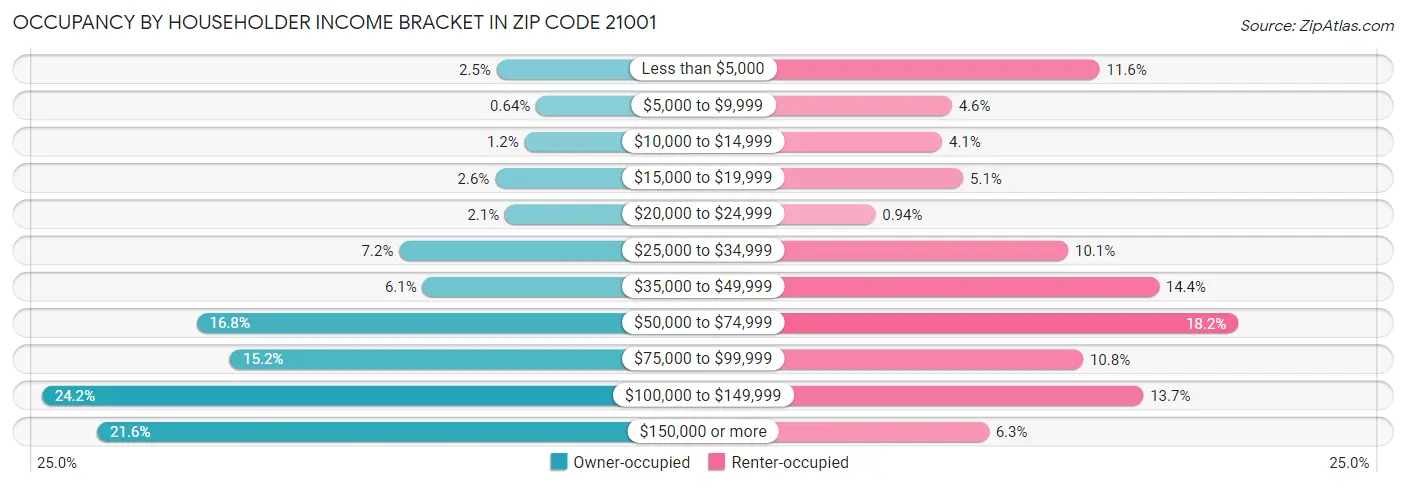 Occupancy by Householder Income Bracket in Zip Code 21001