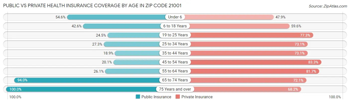 Public vs Private Health Insurance Coverage by Age in Zip Code 21001