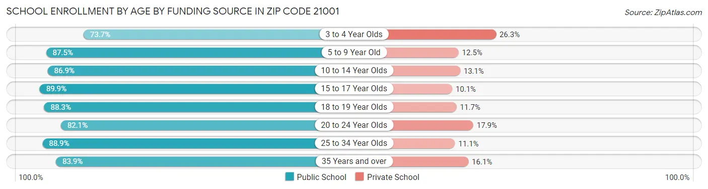 School Enrollment by Age by Funding Source in Zip Code 21001