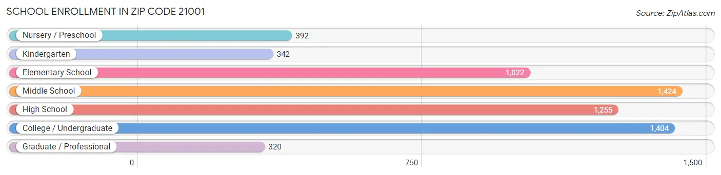 School Enrollment in Zip Code 21001