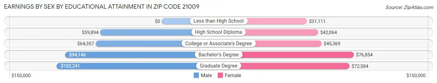 Earnings by Sex by Educational Attainment in Zip Code 21009