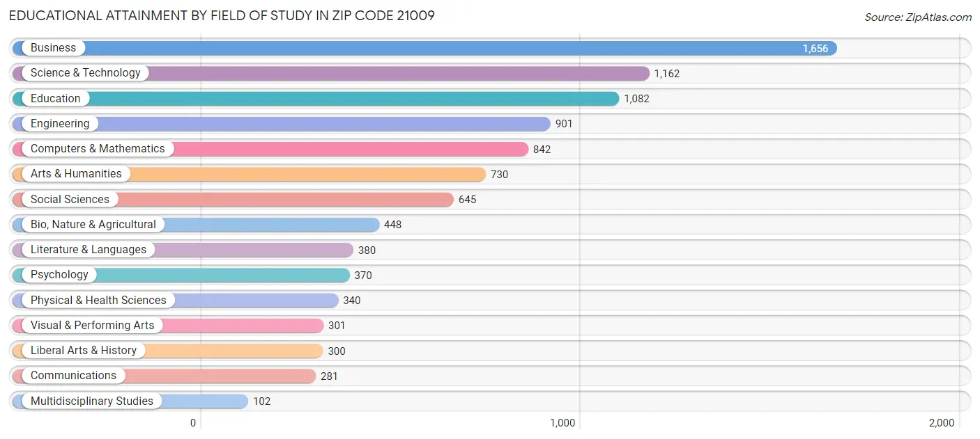 Educational Attainment by Field of Study in Zip Code 21009