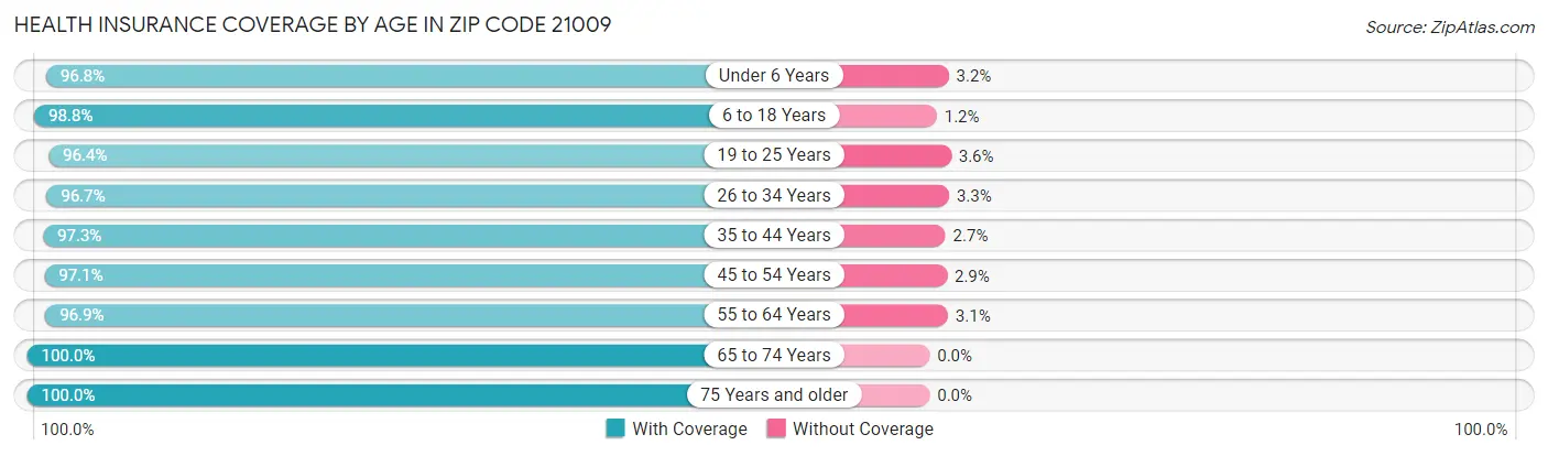 Health Insurance Coverage by Age in Zip Code 21009