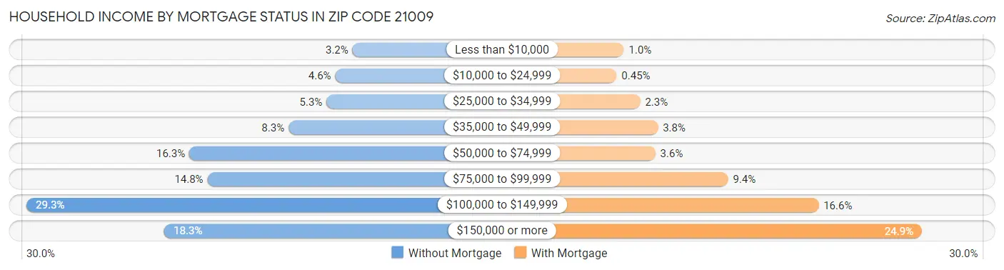 Household Income by Mortgage Status in Zip Code 21009