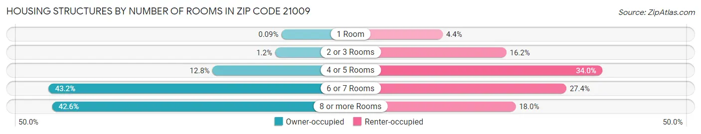 Housing Structures by Number of Rooms in Zip Code 21009