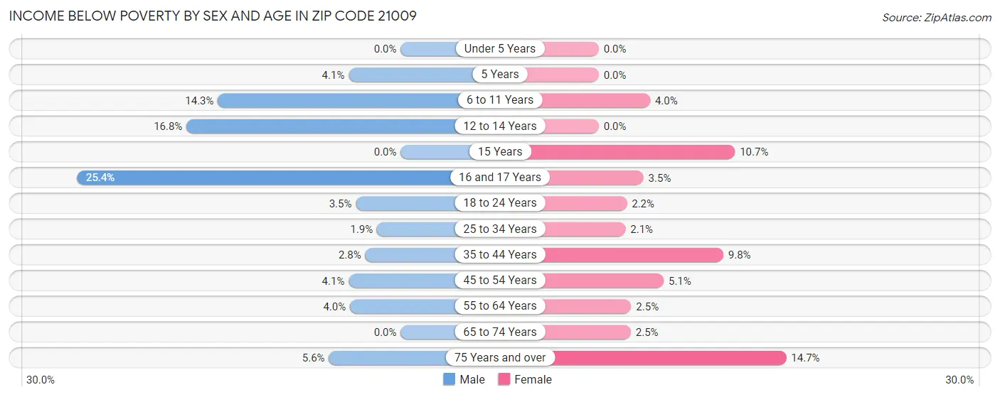 Income Below Poverty by Sex and Age in Zip Code 21009