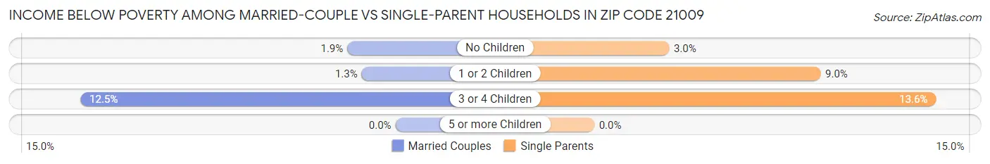 Income Below Poverty Among Married-Couple vs Single-Parent Households in Zip Code 21009