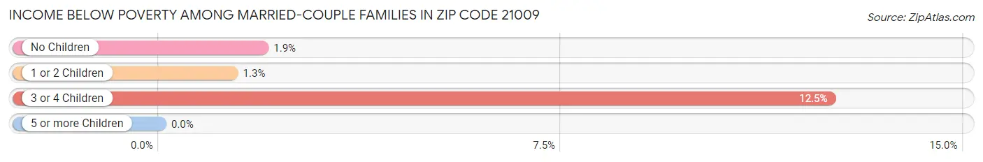 Income Below Poverty Among Married-Couple Families in Zip Code 21009