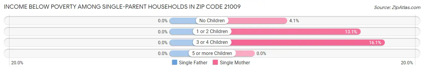 Income Below Poverty Among Single-Parent Households in Zip Code 21009