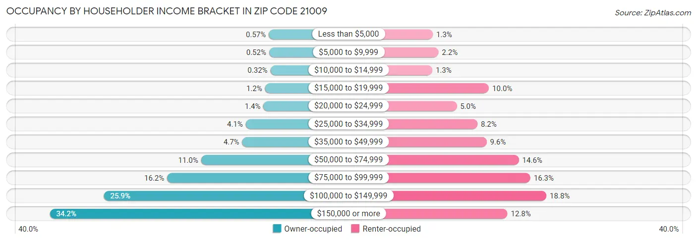 Occupancy by Householder Income Bracket in Zip Code 21009