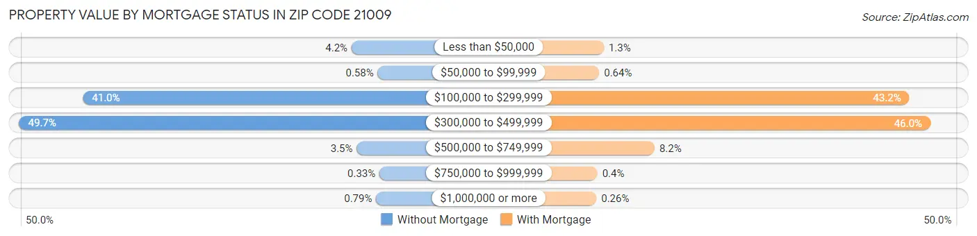 Property Value by Mortgage Status in Zip Code 21009
