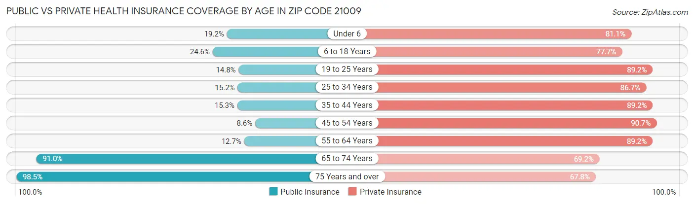 Public vs Private Health Insurance Coverage by Age in Zip Code 21009