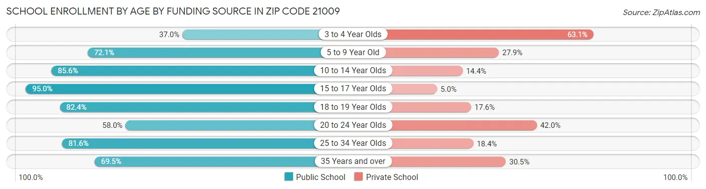 School Enrollment by Age by Funding Source in Zip Code 21009