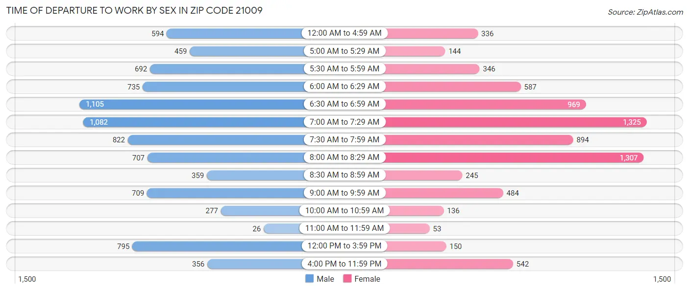 Time of Departure to Work by Sex in Zip Code 21009