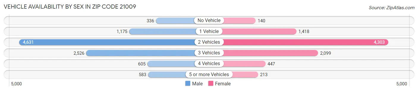 Vehicle Availability by Sex in Zip Code 21009