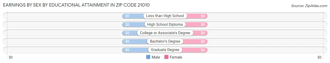 Earnings by Sex by Educational Attainment in Zip Code 21010