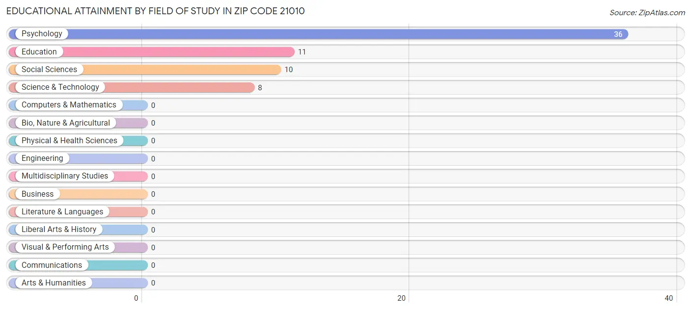 Educational Attainment by Field of Study in Zip Code 21010