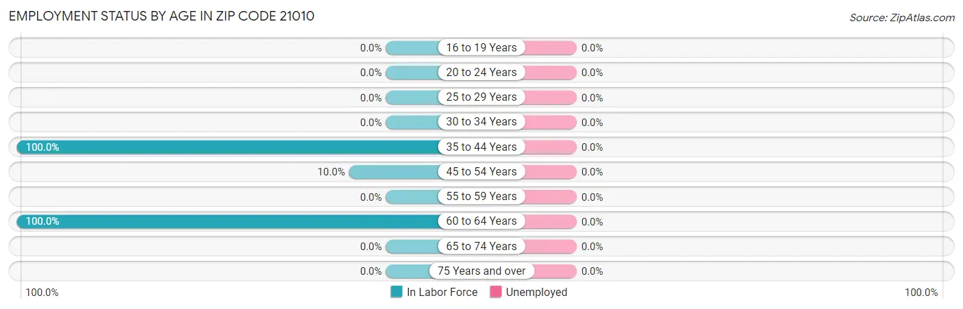 Employment Status by Age in Zip Code 21010