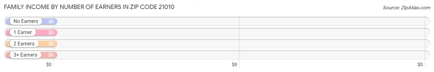 Family Income by Number of Earners in Zip Code 21010