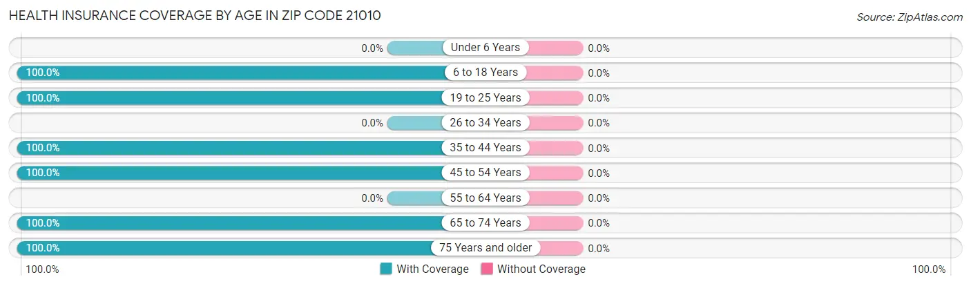 Health Insurance Coverage by Age in Zip Code 21010