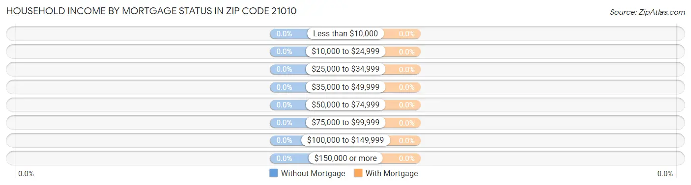Household Income by Mortgage Status in Zip Code 21010