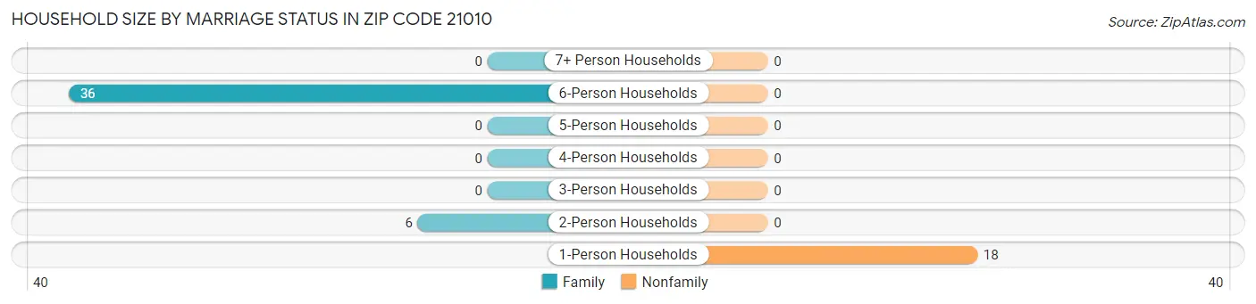 Household Size by Marriage Status in Zip Code 21010