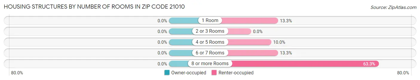 Housing Structures by Number of Rooms in Zip Code 21010