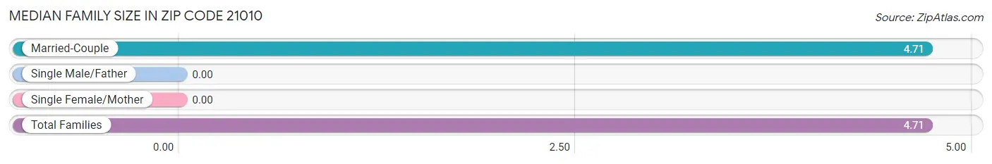 Median Family Size in Zip Code 21010