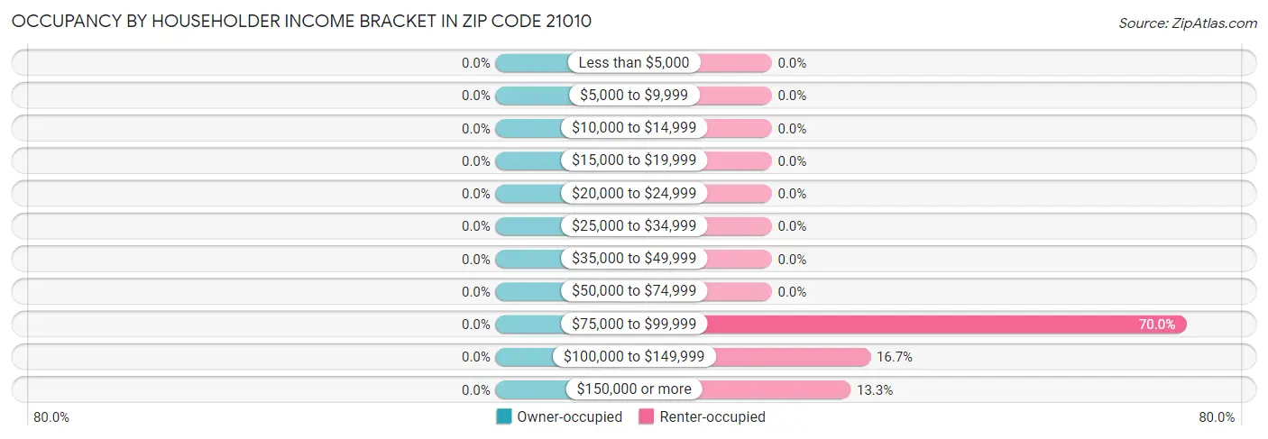 Occupancy by Householder Income Bracket in Zip Code 21010