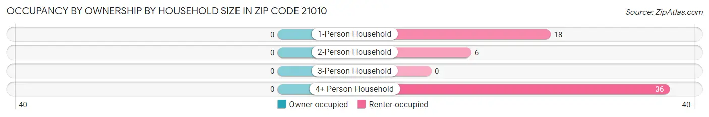 Occupancy by Ownership by Household Size in Zip Code 21010